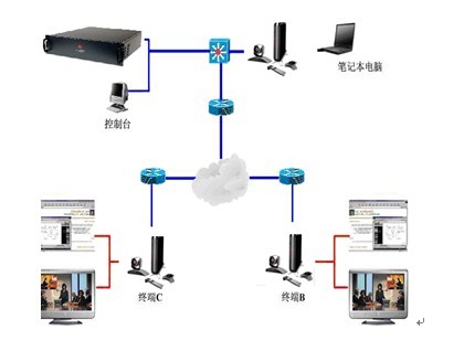 Polycom視頻會議系統(tǒng)